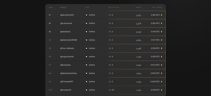 A leaderboard displays the top 10 members with handles like @davidmih01 and @solowood, all with 'Buffalo' badges, multipliers of 1.5x, and various BTC amounts earned.