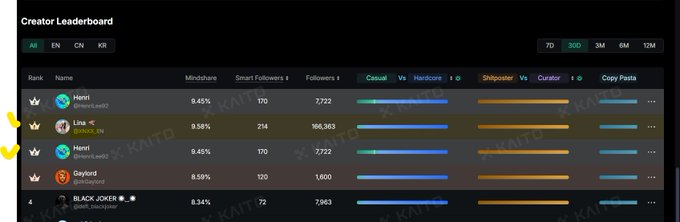 A "Creator Leaderboard" interface on a dark background, showing ranked creators like Hanri (@SvenLose21), Lira (@SKKN_11) marked with checkmarks, and Gaylord (@MrGaylord), with categories for Casual, Hardcore, Shipposter, Curator, and Copy Pasta.