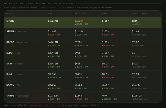 A revenue multiples dashboard compares crypto projects, showing $PONS (Sossoline) with a $492.4M market cap and $1.16M in 24h revenue (1.66× multiple) versus $PUMP (pump.fun) with a $1.64B market cap and $1.12M revenue (4.03× multiple), illustrating how PONS generates more revenue at a smaller valuation than the higher-multiple Pump.fun.