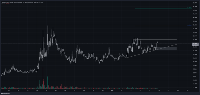 A TradingView chart of $TENDIES/USDT displays a multi-month price action with the token forming a series of higher lows along a rising trendline, currently pressing against resistance around the $20-22M range. A gray shaded area highlights a potential ascending triangle pattern, aligning with the post's note that a breakout could target $28-34M while $18-20M serves as key support.