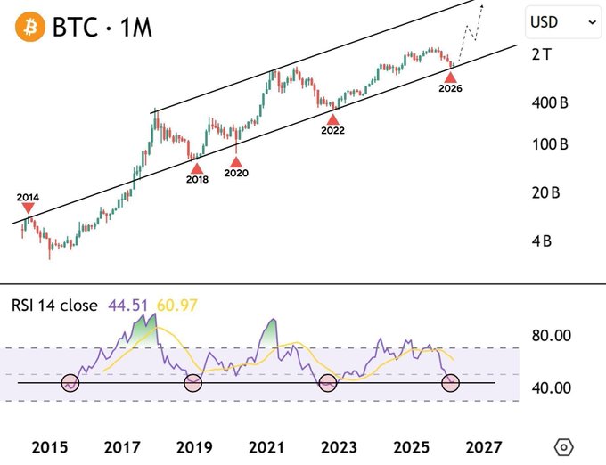 A BTC/USD monthly chart shows Bitcoin's price action within a long-term ascending channel, with previous cycle lows marked at 2014, 2018, 2020, and 2022, and a projected next low around 2026 near the channel's lower boundary (~$400B market cap). The RSI 14 close at 44.51 is nearing oversold territory near the 40 level—a setup historically associated with major bottoms, supporting the post's claim that a massive bull run could be on the horizon.