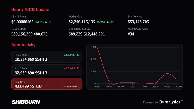 A SHIBburn dashboard showing Hourly SHIB Update with price $0.00000465 (+0.87%), market cap $2,740,115,135, and burn activity metrics including 10,534,869 SHIB past 24 hours (+182.26%) and 431,499 SHIB past hour.