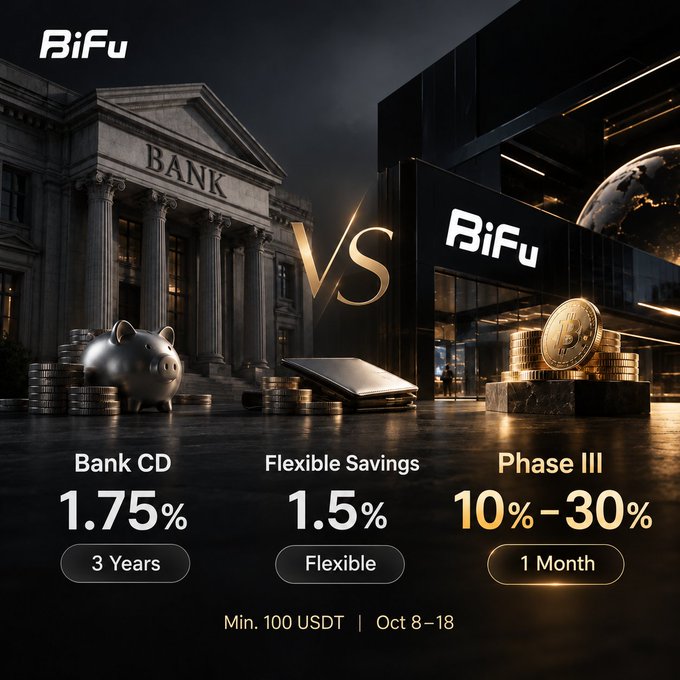 A promotional graphic for "BiFu" cryptocurrency comparing interest rates: Bank CD at 1.75% (3 years), Flexible Savings at 1.5% (Flexible), and BiFu Phase III at 10%-30% (1 Month), with minimum 100 USDT, Oct 8-18.