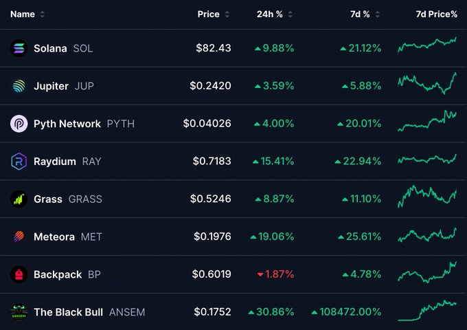 A cryptocurrency price table displays Solana ecosystem tokens showing their current prices, 24-hour, and 7-day percentage gains, with Solana (SOL) at $82.43 (+9.88%/+21.12%), Pyth Network (PYTH) up 20.01% on the week, and Raydium (RAY) gaining 15.41% in 24 hours—all visually confirming the post's claim about Solana on-chain momentum.