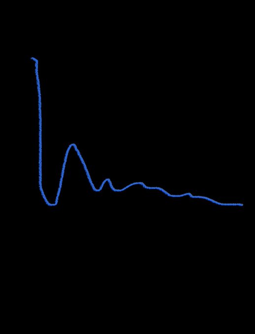 A blue line chart on a black background showing a sharp peak followed by a steady decline, symbolizing the "soft scam" referenced in the post—likely depicting the rapid rise and subsequent crash of an NFT collection that influencers hyped before it lost value.