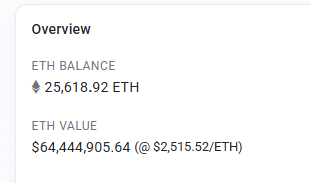 A cryptocurrency wallet overview displaying an ETH balance of 25,618.92 ETH valued at $64,444,905.64 at $2,515.52/ETH.