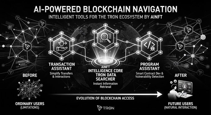 An infographic titled 'AI-POWERED BLOCKCHAIN NAVIGATION' showing the evolution of blockchain access tools by AINFT for the TRON ecosystem, featuring transaction assistant, Tron data searcher, and program assistant features.
