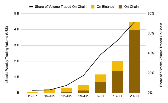 Bar and line chart titled with legend 'Share of Volume Traded On-Chain', 'On Binance', 'On-Chain', showing bStocks Weekly Trading Volume (US$) rising from near 0 in early June to about $4.5B by 20-Jul, with the share of bStocks Volume Traded On-Chain reaching approximately 70%.