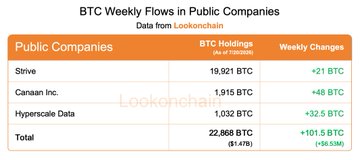 The image is a Lookonchain chart titled "BTC Weekly Flows in Public Companies" showing that from July 13–19, 2026, public companies added just 101.5 BTC ($9.53M) collectively, with Strive contributing +21 BTC, Canaan Inc. +48 BTC, and Hyperscale Data leading at +32.5 BTC, bringing combined holdings to 22,868 BTC (-51.478%)—illustrating the post's point about muted institutional buying.