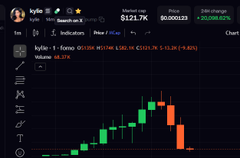 A candlestick chart showing the price action of a "Kylie" memecoin ($KYLE) that spiked to around $123.77 before crashing, posted by hacked Kylie Jenner's account, which led to a massive surge and subsequent collapse shown by the tall green and red candles.