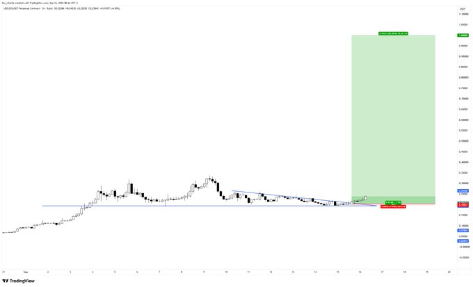 A TradingView chart for USELESS/USDT on the 1-hour timeframe, showing a long position with entry around $0.19, stop loss at $0.17915, and a large green take-profit target zone at $0.28770 (3.3R), reflecting the highly speculative "1-dollar please" meme coin setup.