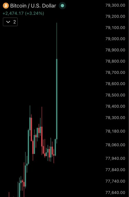 A Bitcoin/U.S. Dollar chart shows BTC spiking up to nearly $79,200, with a +2,474.17 (+3.24%) gain displayed, visually confirming the sudden price breakout referenced in the "Send it!" post.