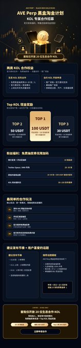 The image is a promotional infographic for the "AVE Perp Black Box Gold Rush Plan" (AVE Perp 黑盒淘金计划), a KOL pre-launch recruitment campaign featuring a 100 USDT sign-up reward, tiered prize pools up to 30 USDT for Top 3, and a 30-day gold rush mechanism with lost-and-found fees, trade mining, and follower bonuses. It directly visualizes the recruitment details mentioned in the accompanying post, highlighting eligibility criteria, participation steps, and reward distribution for partner KOLs in the Perp, Crypto, airdrop, and Web3 communities.