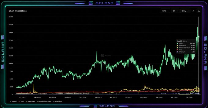 A Solana-themed dashboard displays daily chain transactions from October 2023 to August 2025, with Solana showing a dramatic spike to approximately 108.2 million transactions on Aug 25, 2025—vastly outpacing the BNB Chain (13.6M), Base Chain (10.7M), Tron (9.5M), and Ethereum (2.5M). The chart visually confirms the post's claim that Solana is dominating all other chains in daily transaction volume, exceeding the closest alternative by more than 10x.