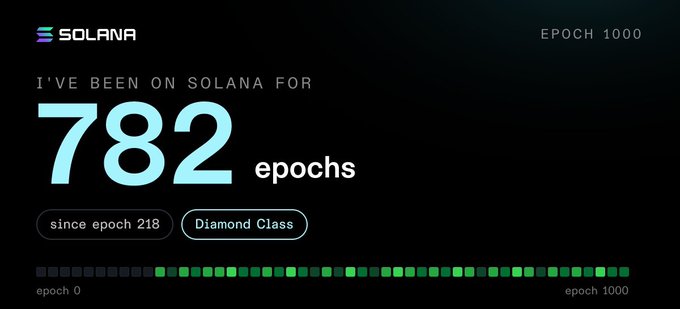 A Solana epoch tracker displays that the user has been on Solana for 782 epochs since epoch 218, earning them "Diamond Class" status, with a visual progress bar showing their journey from epoch 0 to epoch 1000. The image visually reinforces the post's claim of being a long-time Solana participant, showcasing the longevity and dedication of their oldest wallet.