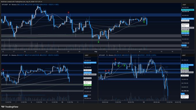 A TradingView chart of BTC/USD across multiple timeframes (4H, 1H, and 15m) shows the price hovering around the $65,300-$65,500 support zone, visually reinforcing the post's warning that Bitcoin must hold this level or risk a significant sell-off.