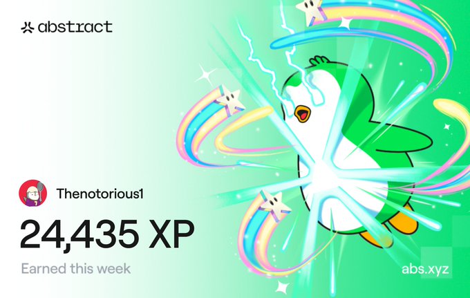 A digital achievement card from Abstract shows user "Thenotorious1" earning 24,435 XP this week, featuring a cartoon green and white character shooting a bright energy beam surrounded by rainbow swirls and stars on a green gradient background. The card prominently displays the Abstract logo and the website "abs.xyz" to celebrate the milestone.