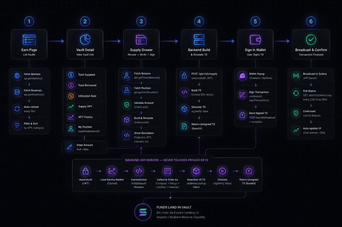 Technical flowchart diagram of a crypto application called 'KODACHROM' detailing a 6-step user process from Earn Page to Broadcast & Confirm, with backend APIs shown below.