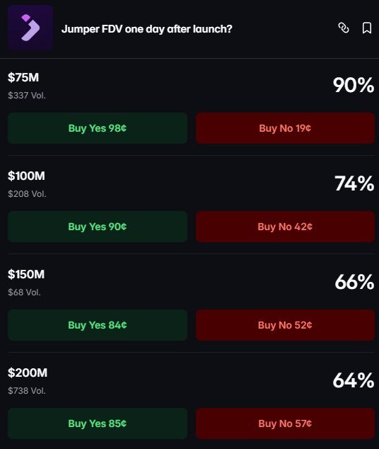 A trading interface for 'Jumper FDV one day after launch?' showing Buy Yes/Buy No options at different price levels ($75M, $100M, $150M, $200M) with their respective odds percentages and trading volumes.