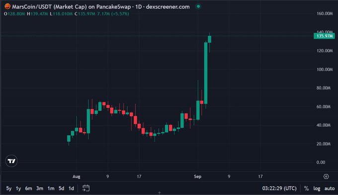 A candlestick chart from dexscreener.com shows MarsCoin/USDT market cap on PancakeSwap with a dramatic spike to 135.97M (+5.57%) over a 1D timeframe.