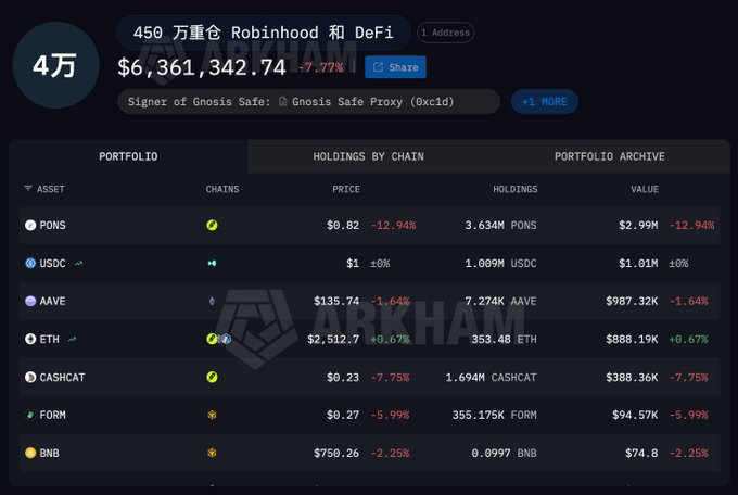 The image displays an Arkham Intelligence portfolio dashboard for a whale address holding $6.36 million, heavily weighted in "Robinhomd 和 DeFi" assets, with holdings including 3.634M PONS ($2.99M), 1.009M USDC ($1.01M), 7.274K AAVE ($987.32K), 353.48 ETH ($888.19K), 1.694M CASHCAT ($388.36K), 355.175K FORM ($94.57K), and 0.0997 BNB ($74.8), signed via Gnosis Safe Proxy. The dashboard's current snapshot—showing a -7.77% portfolio change and the notable presence of PONS, CASHCAT, and FORM holdings—corroborates the accompanying post's claim that the whale is actively adjusting positions by adding to PONS and opening a new FORM position, while illustrating the broader portfolio context (including