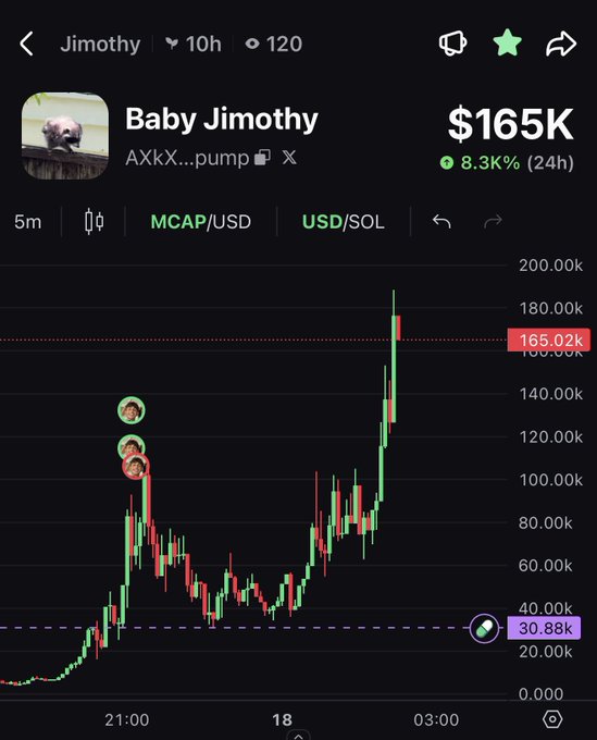 A cryptocurrency price chart for 'Baby Jimothy' token showing a market cap of $165K with an 8.3K% 24h gain, displayed on a trading interface.