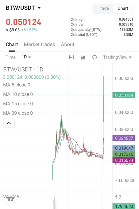 "This post was posted by a user named Bethwv. UsDT with a rating of 4 out of 5 stars. The post is about $BTW USDT trading chart and mentions the market trades, about how they did and what happened in that period."