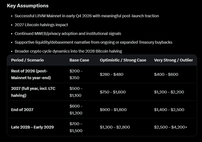 Key Assumptions and price projections for Litecoin, showing scenarios from Rest of 2026 ($200-$600) through Late 2028-Early 2029 ($700-$4,200+), factoring in LitVM Mainnet, 2027 Litecoin halving, MWEB adoption, and Treasury buybacks.