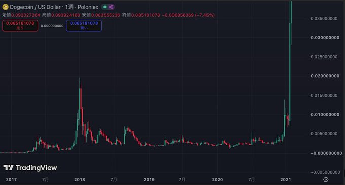 A TradingView candlestick chart for Dogecoin/US Dollar (DOGEUSD) on Poloniex, showing a weekly view from 2017 to 2021, highlights the dramatic 2021 price spike where DOGE surged past $0.035 before correcting -7.45% to $0.0851—capturing the iconic "brutal" volatility that defined the meme coin's explosive rally.