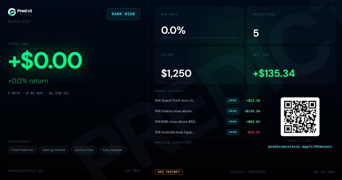 The image shows a Predict Protocol testnet dashboard displaying a user profile with rank #268, 5 active predictions, a 0.0% win rate, $1,250 volume, and a +$0.00 PnL (+0.0% return) on testnet. It ties to the post by visually representing the automated prediction positions still running on @PredictFDN's testnet—evidenced by the "USDC TESTNET" label and "Awaiting resolution…" status showing open bets on Will Grand Theft Auto VI... (+$22.29), Solana closing above... (+$135.34), BNB above $850... (+$68.82), and Australia beating Egypt... ($18.52).