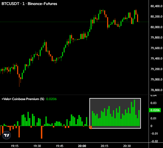The image displays a BTCUSDT 1-minute Binance Futures chart with BTC price climbing from ~$79,000 to ~$80,400, accompanied by a Velo Coinbase Premium (%) indicator showing a positive value of 0.0206% (highlighted in a white box), visually supporting the post's claim that Coinbase institutions are actively buying $BTC as it approaches the $82,000 level.