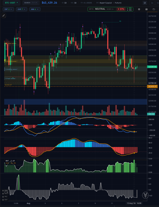 A financial trading chart for BTC-USDT perpetual futures shows a current price of $63,439.26 with a -3.37% change, featuring candlestick patterns, MACD indicators, and volume bars against a dark background.