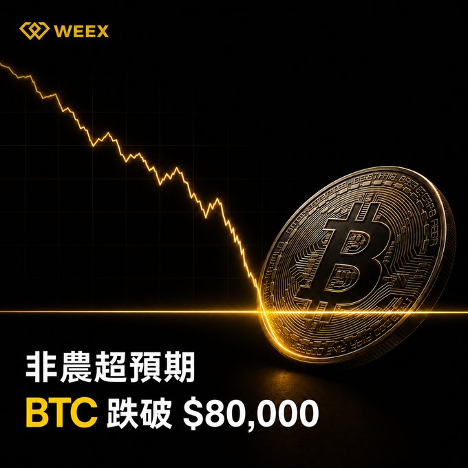 A WEEX promotional graphic showing a downward trending chart and a golden Bitcoin coin, with text '非農超預期' (non-farm better than expected) and 'BTC 跌破 $80,000' (BTC drops below $80,000).