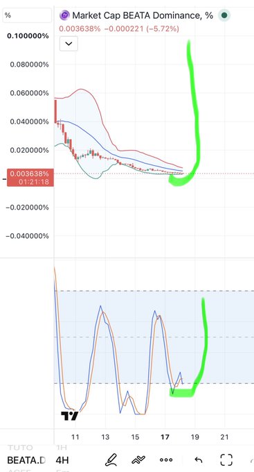 A TradingView chart titled 'Market Cap BEATA Dominance, %' shows a recent spike in the green highlighted line, with values ranging from -0.040% to 0.10%, and text indicating '0.003638% -0.000221 (-5.72%)'.