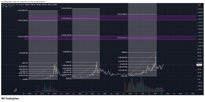A TradingView chart titled 'hypletDog200 created with TradingView.com, Aug 26, 2026 06:49 UTC' displays financial data with a logarithmic price scale ranging from -500.00 to 2,500.00.