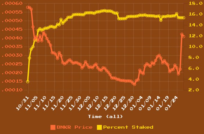 A line chart displaying BNKR Price (in orange) and Percent Staked (in yellow) over time from 10/21 to 01/24, showing a sharp initial drop in price followed by fluctuation.