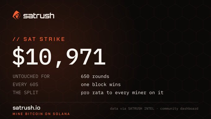 An advertisement for Satrush.io showing a 'SAT STRIKE' payout of $10,971 split among 650 rounds, with the tagline 'MINE BITCOIN ON SOLANA'.