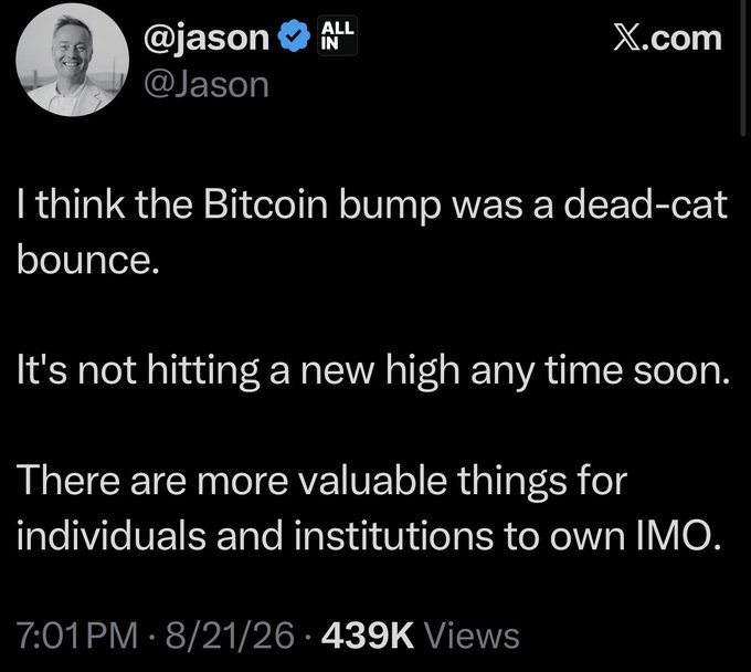 A screenshot of a tweet from Jason (@Jason) on X.com, dated 8/21/26 at 7:01 PM with 439K views, stating: "I think the Bitcoin bump was a dead-cat bounce. It's not hitting a new high any time soon. There are more valuable things for individuals and institutions to own IMO." The post's caption suggests the Bitcoin price surge proved Jason's bearish prediction wrong, sparking the "inverse Jason" meme.