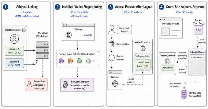 A diagram illustrating four privacy/security vulnerabilities in browser-based crypto wallets: Address Linking (17 wallets studied, ~23M installs), Installed-Wallet Fingerprinting (36 of 85 wallets, ~82% of installs), Access Persists After Logout (22 of 36 wallets), and Cross-Site Address Exposure (23 of 36 wallets). The figure accompanies a study reporting that researchers tested 85 Chrome Web Store crypto wallets used by over 35 million people, finding many linked user addresses without consent, leaked previously granted address permissions after disconnect, and allowed third-party trackers to identify users across unrelated websites.
