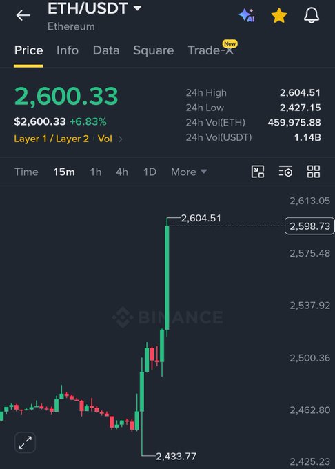 The image shows a Binance chart of ETH/USDT surging dramatically to $2,600.33 (+6.83%) with a massive green candle spiking from $2,433.77 to a 24h high of $2,604.51, visually confirming the "HOLY PUMP" caption by highlighting Ethereum's sharp upward price movement.