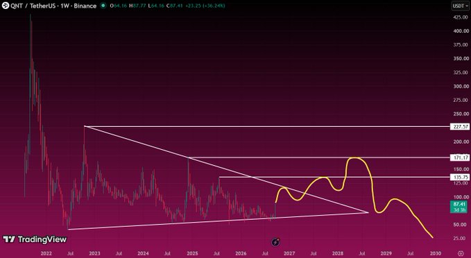A TradingView weekly chart of QNT/TetherUS on Binance showing price around $87.41, with a descending triangle pattern and a yellow projected price path toward 2030.