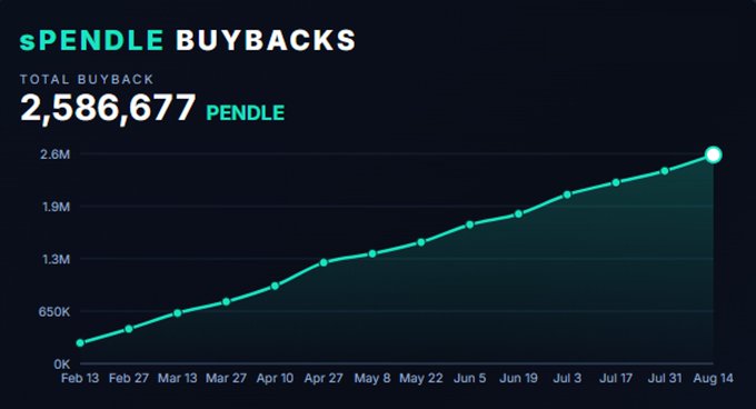 A chart titled 'SPENDLE BUYBACKS' showing a total of 2,586,677 PENDLE, with a steadily rising line graph tracking growth from February 13 to August 14.