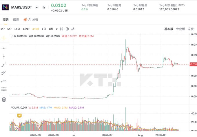A cryptocurrency trading chart displays the MARS/USDT pair at a price of 0.0102 USD, showing a 24-hour change of 0.1%, with price movements, volume bars, and moving averages (MA5, MA10, MA20) plotted on a white background.