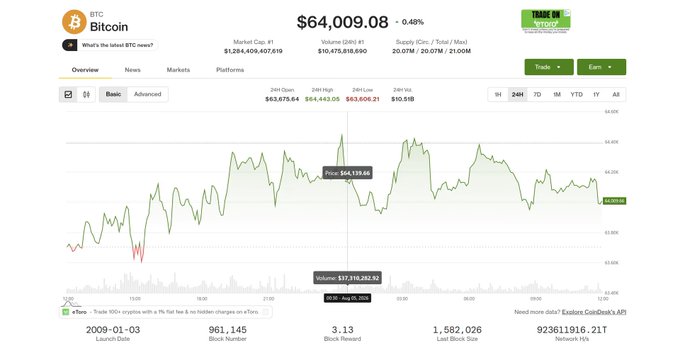 A screenshot of the Bitcoinity website displays BTC's current price at $64,009.08, down 0.48%, with a 24-hour chart showing the price hovering near $64,139.46 amid a trading volume of $37,319,262.62—visually illustrating the article's claim that Bitcoin has remained resilient above $64,600 despite broader market turbulence.