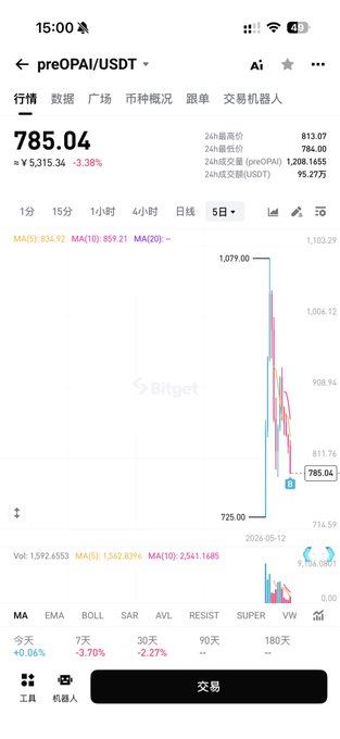 A mobile trading app screenshot (Bitget) showing the preOPAI/USDT pair down 3.38% to 785.04, with a chart showing a recent significant price drop.