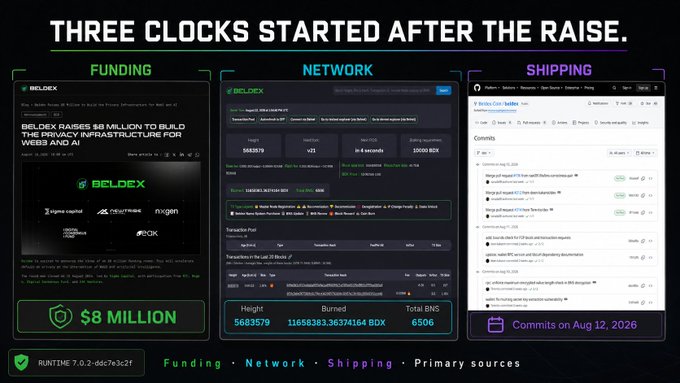 An infographic titled "THREE CLOCKS STARTED AFTER THE RAISE" showcasing Beldex blockchain project metrics across Funding ($8 Million), Network, and Shipping categories.