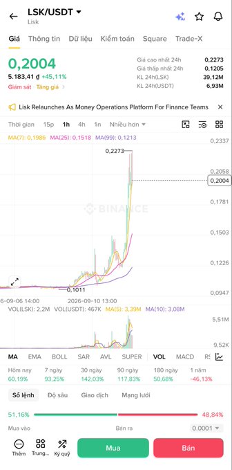 Mobile screenshot of the Binance app showing the LSK/USDT trading pair at a price of 0.2004, with a chart displaying a recent upward price spike.