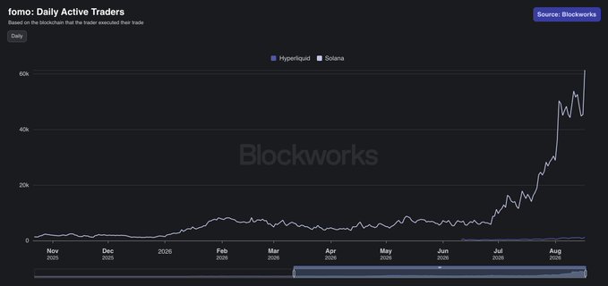 A Blockworks line chart titled 'fomo: Daily Active Traders' comparing Hyperliquid and Solana, showing Hyperliquid's trader count spiking sharply upward in August 2026.