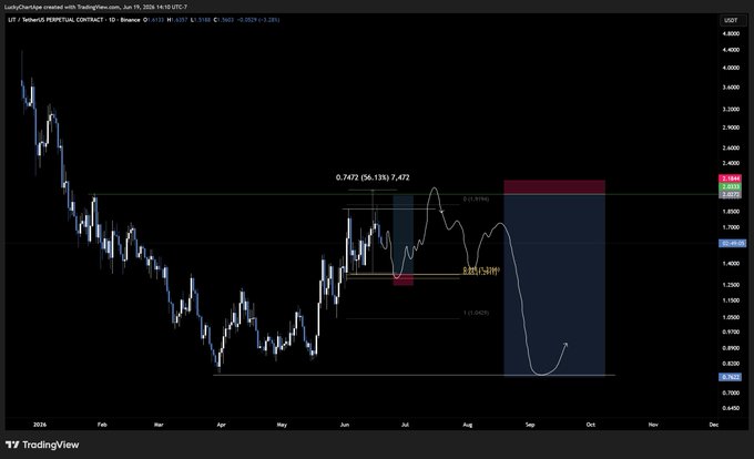 The image appears to be a screenshot or a small portion of a larger picture, possibly on social media platforms like Twitter. However, without more context from the main content, I cannot provide specific details about this particular image. The photo's central focus is likely related to an economic chart or data, which might include charts, graphs, or other visual elements used for analysis and interpretation purposes.