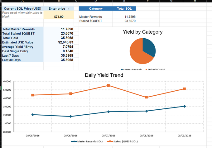 A spreadsheet dashboard displays SOL staking yield metrics, showing $74.00 entry price, 11.7898 Master Rewards, 23.6070 Staked $QUEST, totaling 36.3968 SOL yield ($2,643.83 USD value), with a daily yield trend chart rising across 08/05/2026-08/09/2026, visually confirming the community member's 11 SOL gain from staking NFTs.